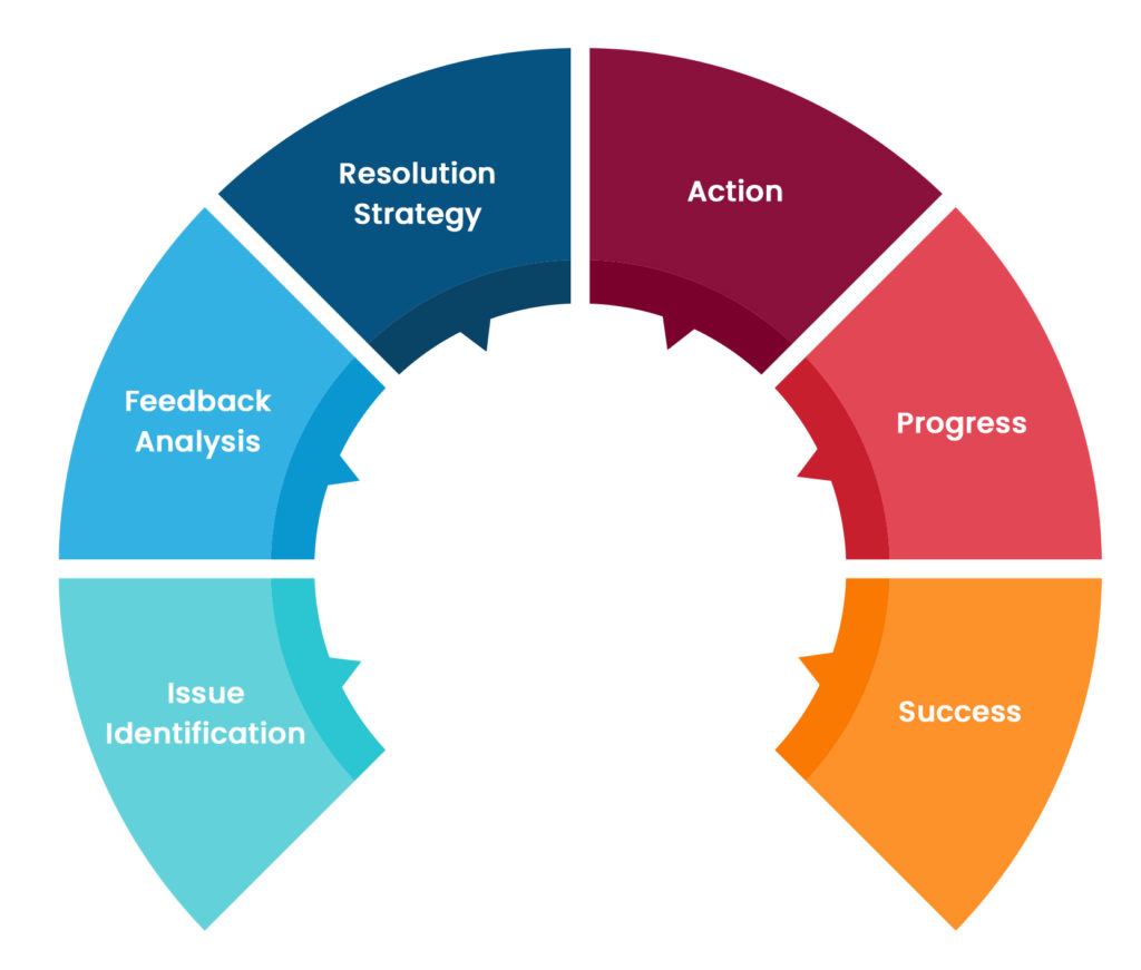 Feedback Analysis